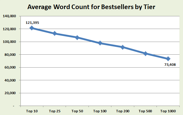 2012-04-26-avewordcountforBestsellersbyTier.png