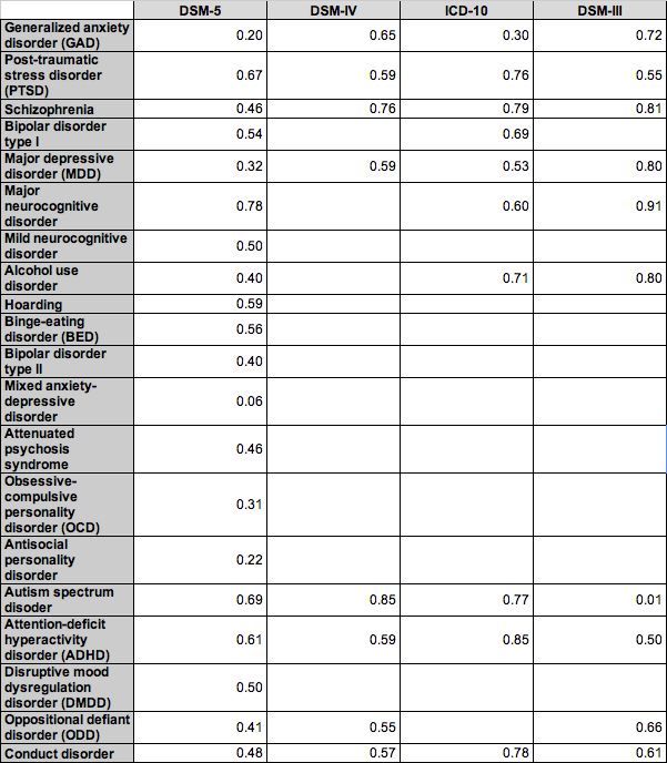 2012-05-08-DSM5reliabilitytests.png