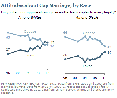 2012-05-09-Blumenthal-pewsamesexmarriage.png