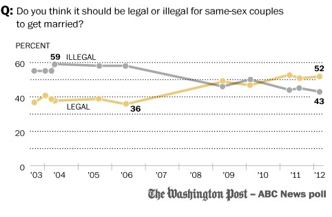 2012-05-09-Blumenthal-postabcSameSexMarriage.png