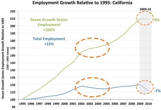 2012-05-31-Californiaemploymentgrowthrelative1995.540jpg.jpg