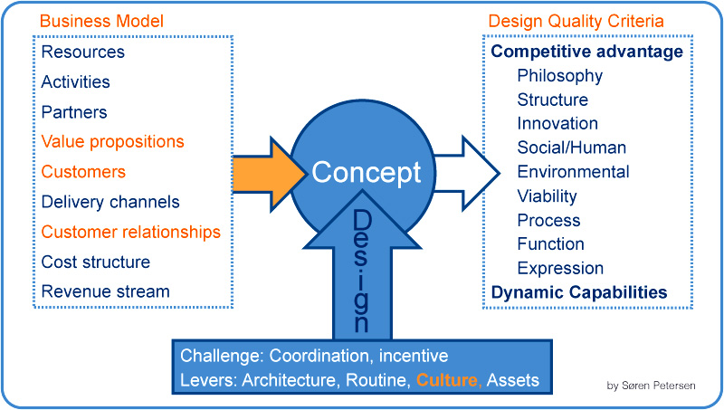 Models resource. Design to cost методика. Европейская модель бизнеса. Competitive Business model Google. Business Philosophies structure.