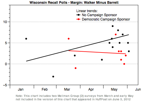 2012-06-08-Blumenthal-WIDemPolls.png