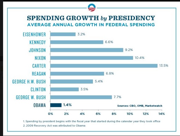 2012-06-12-OBAMASPENDINGGROWTH.jpg