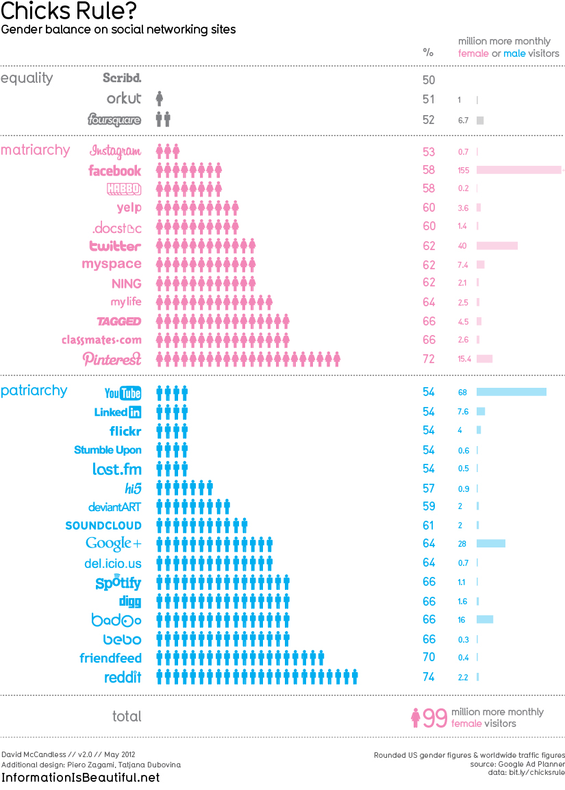 which gender uses more dating sites