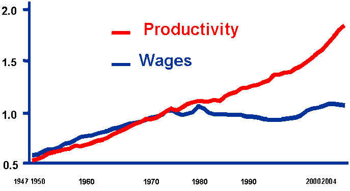 2012-06-20-productivity_wages_graph.gif