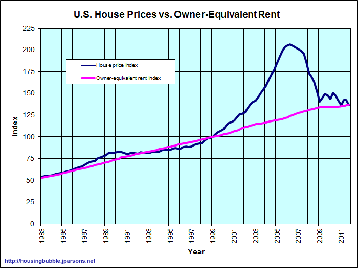 2012-06-20-us_home_prices_vs_rents.png