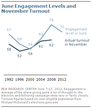 2012-06-22-Blumenthal-engagementandturnout.png