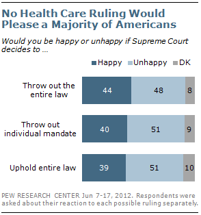 2012-06-26-Blumenthal-PewResearchHealthCareRuling.png