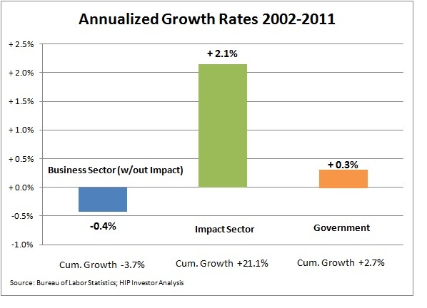 2012-07-01-jobs1agrowthrates.jpg