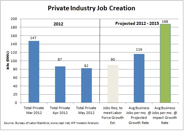 2012-07-01-jobs1fmonthlygrowth.jpg