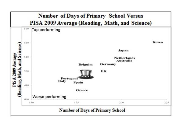 2012-07-03-educationpisaandlength.jpg