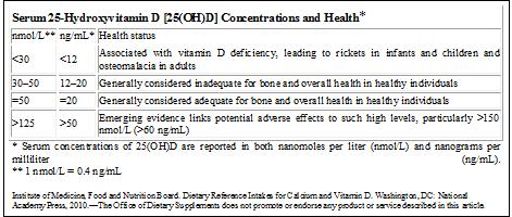 25 Hydroxyvitamin D Level Chart