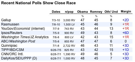 2012-07-11-Blumenthal-obamaromneypollsus.png