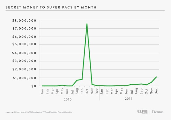 2012-07-11-secret_money_to_superPACS_by_month.jpg