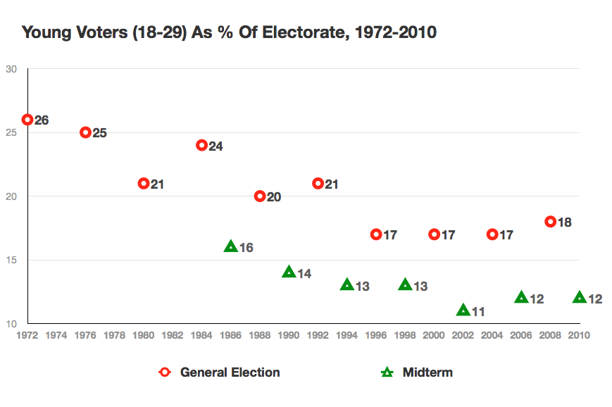 2012-07-13-youthvoteturnout.png