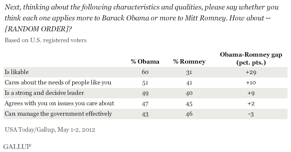 2012-07-19-RomneyObama-romneyobamalikability.jpg