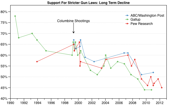 Gun Control Charts