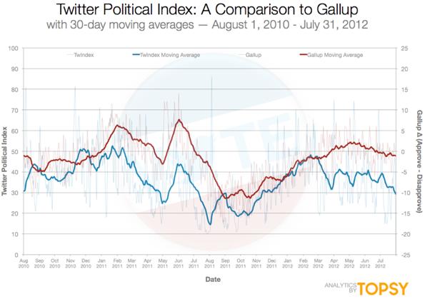 2012-08-01-Blumenthal-twindexchart.png