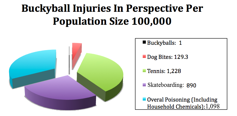 Buckyballs: Warning of the Dangers - AutoAccident.com