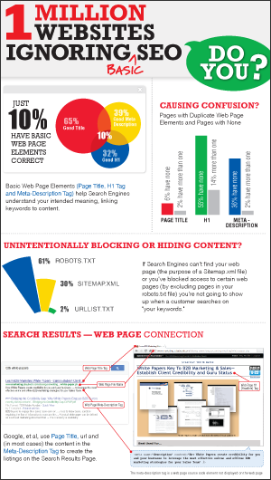 1 million websites ignoring SEO