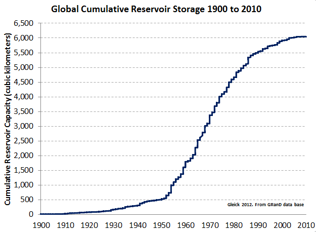 2012-08-06-GlobalReservoirCapacity.PNG