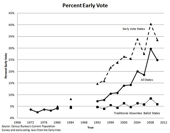 2012-08-13-EarlyVoteTrend.jpg