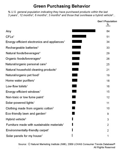 2012-08-14-greenpurchasingbehavior.png