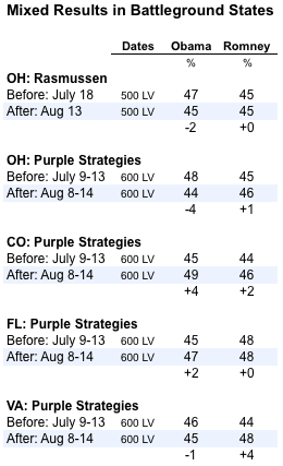 2012-08-15-Blumenthal-battlegroundpolls.png