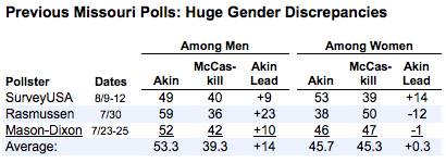 2012-08-20-Blumenthal-MOPollsGender.png