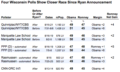 2012-08-23-Blumenthal-Wisconsinpolls.png