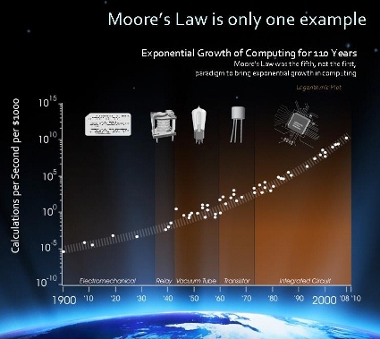 2012-08-24-JurvetsonMooresLawslide1425x379.jpg