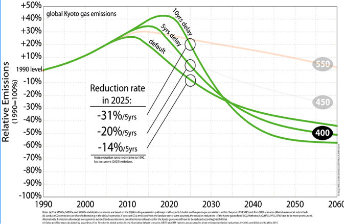 2012-08-27-delayinglobalemissions.png