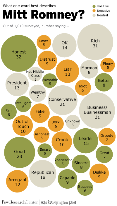 2012-08-30-Blumenthal-PewResearch_oneWordRomney.png