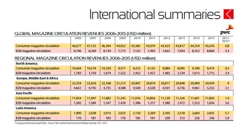 2012-09-01-GlobalRegionalMagazineCirculationRevenuesCourtesyofFIPP.jpg