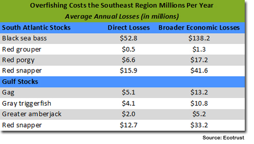 2012-09-04-EcotrustChart.jpg