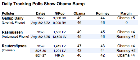 2012-09-10-Blumenthal-Obamabump.png