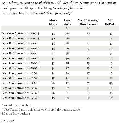 2012-09-10-Blumenthal-gallupconventionreaction.png