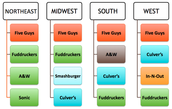 2012-09-18-Graph2BurgerFavoritesbyRegion.jpg