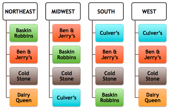 2012-09-27-Graph2IceCreambyRegion.jpg