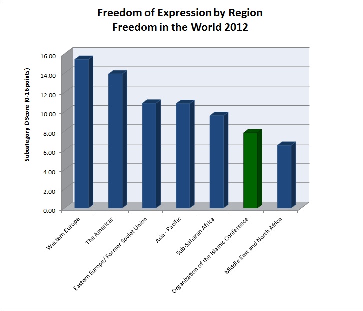 2012-09-27-GraphFOEbyRegion2012.jpg