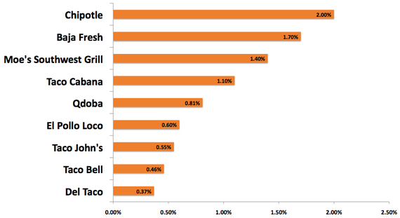 2012-10-03-Graph1MexicanChainRankingsIndexed.jpg