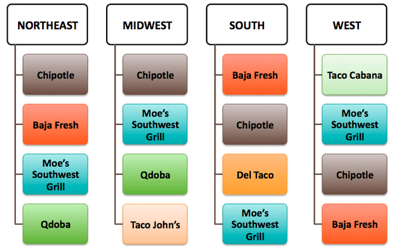 2012-10-03-Graph2FavoriteMexicanbyRegion.jpg