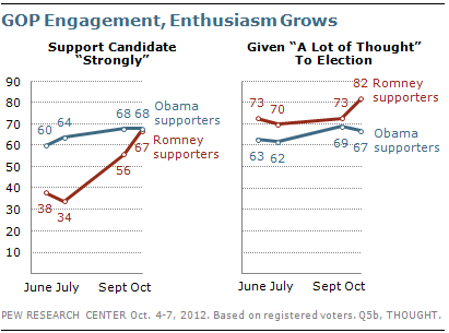 2012-10-08-PewEngagement.png