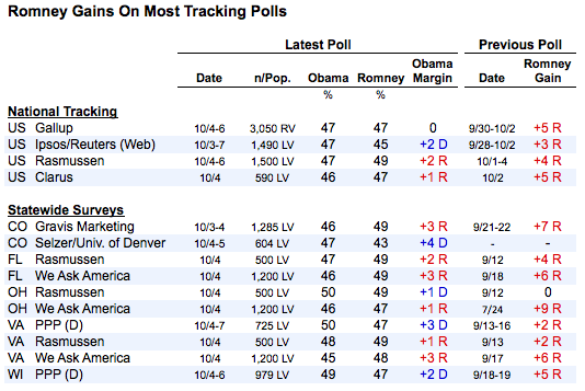 2012-10-08-RomneyGains.png