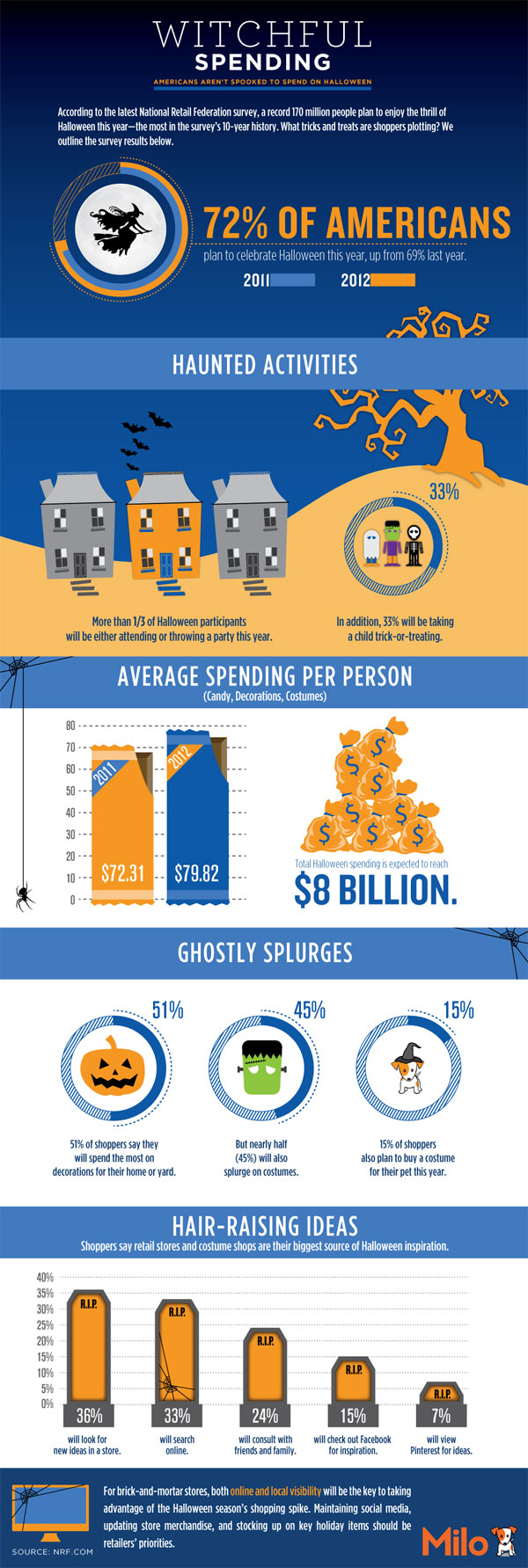 2012-10-11-witchfulspendinghalloweencandyinfographic.jpg