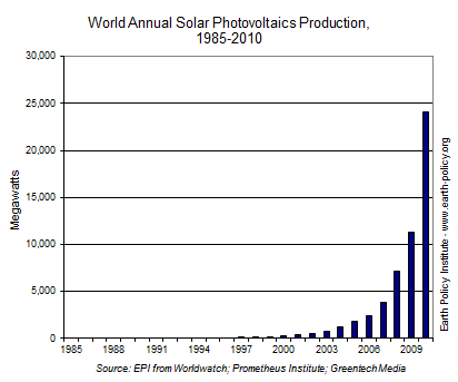 2012-10-15-SolarPVpanelproductiongraph.png