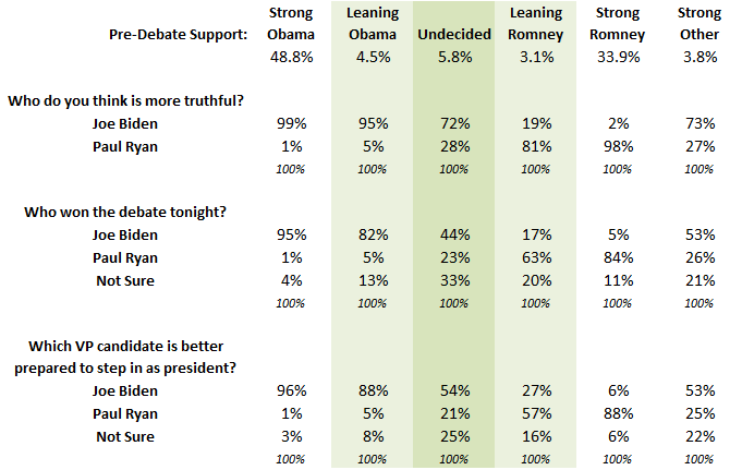 2012-10-15-XboxPoll_VPDebate_Data.png