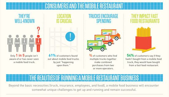 Food Trucks Changing The Dining Scene (INFOGRAPHIC) | HuffPost