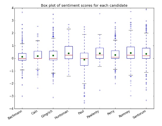 2012-10-26-boxplot_candidate_scores.jpg